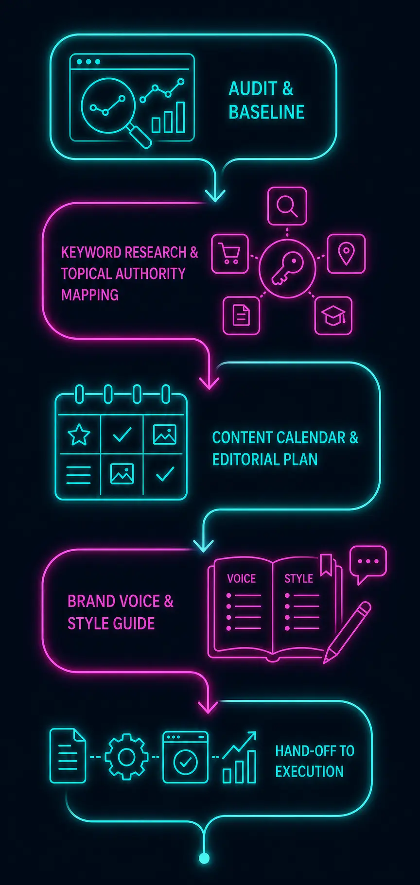 Content strategy process infographic: Audit & Baseline, Keyword Research, Content Calendar, Brand Voice, Hand-off to Execution